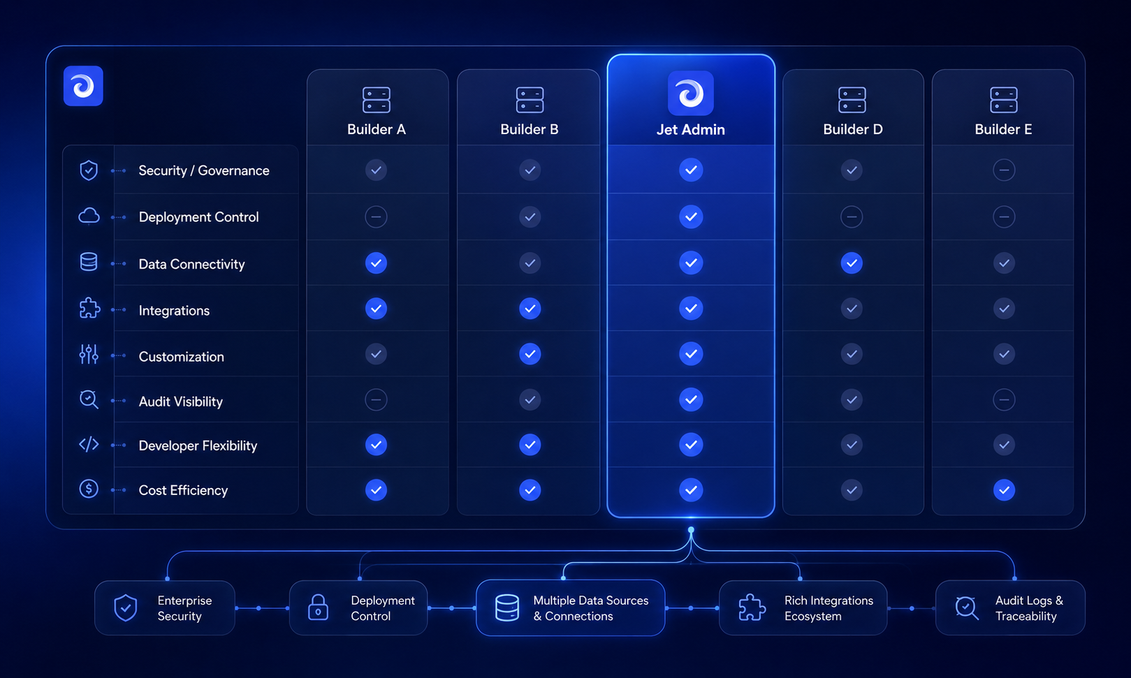 The image features a comparison dashboard displaying various admin panel builders side by side, highlighting their essential features, including drag and drop interfaces and integrations with different data sources. This visual aids non-technical users and developers in selecting the right tool for building internal tools and custom admin panels.