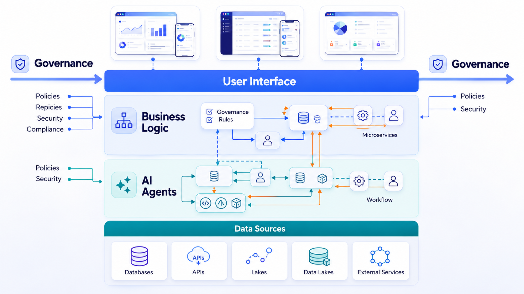 The image depicts a layered architecture diagram that illustrates the various components of a no code app builder, with data sources positioned at the bottom, logic and AI agents in the middle, and user interface elements on top, while governance spans horizontally across all layers. This structure emphasizes the integration of complex data relationships and advanced functionality in creating custom apps for mobile and web platforms.