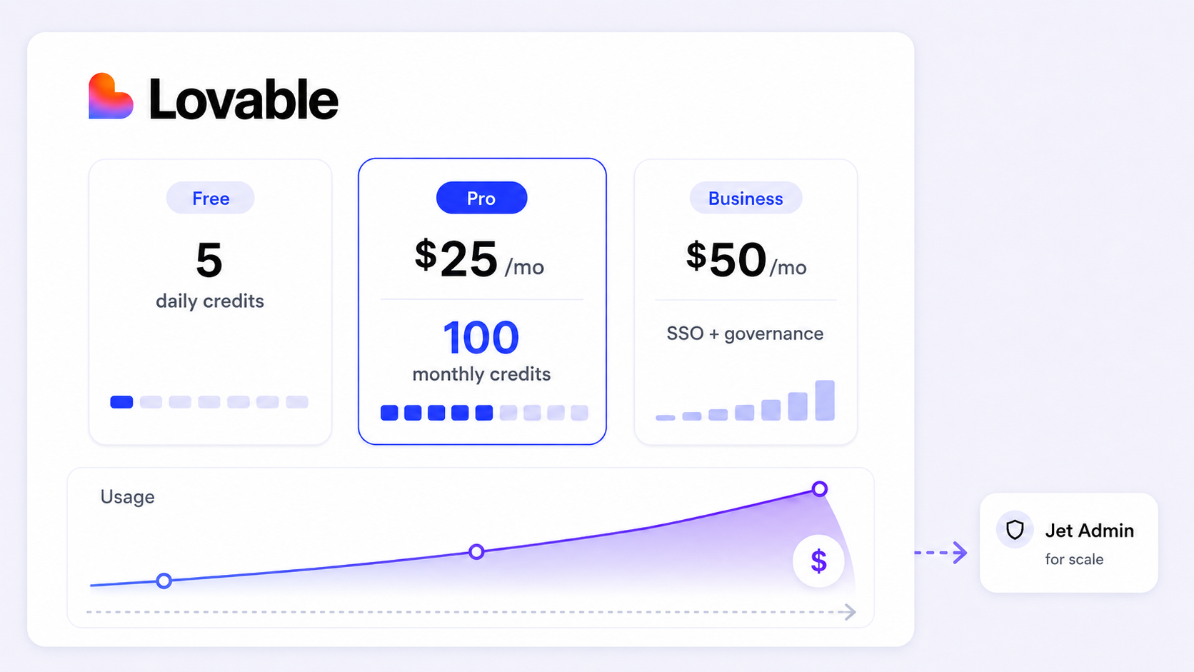 Lovable pricing: how credits, plans, and total cost really work (and when to pick Jet Admin instead)